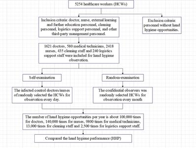 The impact of COVID-19 pandemic on hand hygiene compliance of healthcare workers in a tertiary hospital in East China